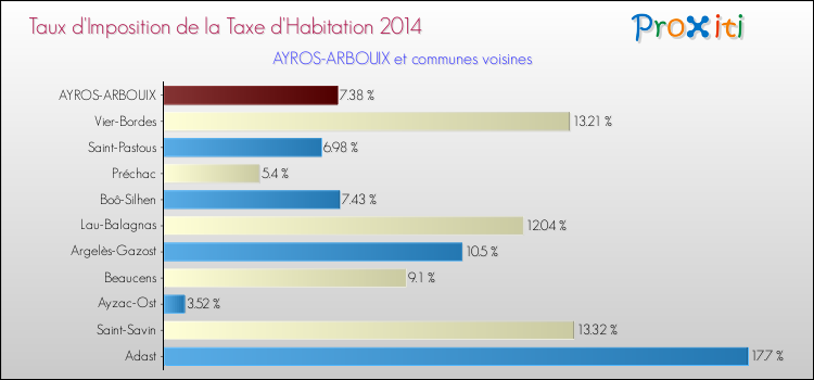 Taux d'imposition de la taxe d'habitation 2014 pour AYROS-ARBOUIX et les communes proches Comparaison des taux d'imposition de la taxe d'habitation 2014 pour AYROS-ARBOUIX et les communes voisines