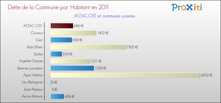 Dette par habitant de la commune en 2011 pour AYZAC-OST et les communes proches Comparaison de la dette par habitant de la commune en 2011 pour AYZAC-OST et les communes voisines