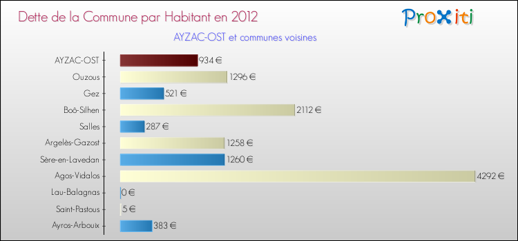 Dette par habitant de la commune en 2012 pour AYZAC-OST et les communes proches Comparaison de la dette par habitant de la commune en 2012 pour AYZAC-OST et les communes voisines