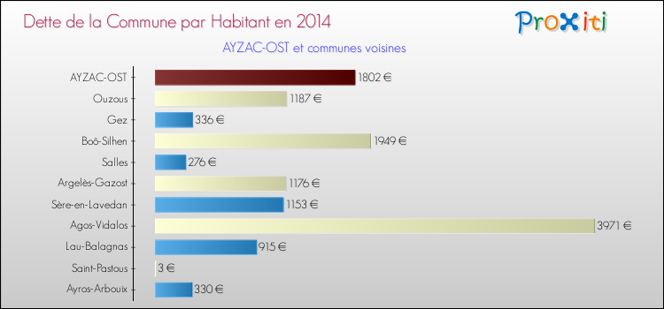 Dette par habitant de la commune en 2014 pour AYZAC-OST et les communes proches Comparaison de la dette par habitant de la commune en 2014 pour AYZAC-OST et les communes voisines