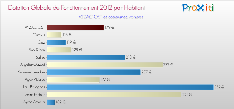 Montant des dotations globales de fonctionnement DGF par Habitant pour AYZAC-OST et les communes proches Comparaison des des dotations globales de fonctionnement DGF par habitant pour AYZAC-OST et les communes voisines