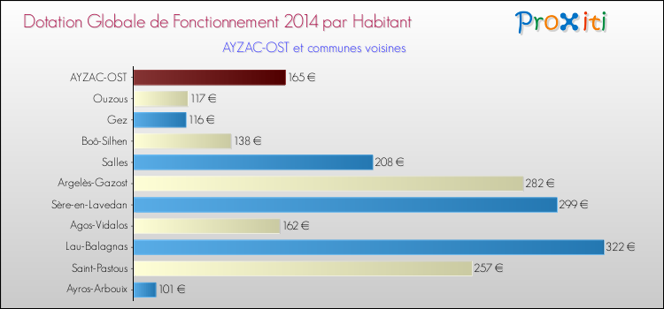 Montant des dotations globales de fonctionnement DGF par Habitant pour AYZAC-OST et les communes proches en 2014. Comparaison des des dotations globales de fonctionnement DGF par habitant pour AYZAC-OST et les communes voisines en 2014.