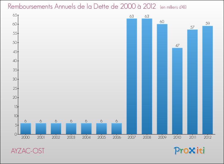 Evolution de l'annuité de la dette pour la commune de AYZAC-OST de 2000 à 2012 Annuités de la dette pour AYZAC-OST de 2000 à 2012