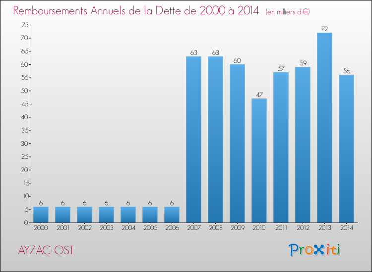 Evolution de l'annuité de la dette pour la commune de AYZAC-OST de 2000 à 2014 Annuités de la dette pour AYZAC-OST de 2000 à 2014