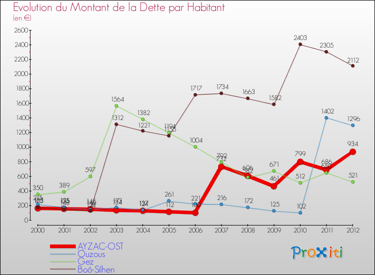Evolution de la dette par habitant pour la commune de AYZAC-OST et les communes proches de 2000 à 2012 Comparaison de la dette par habitant pour AYZAC-OST et les communes voisines de 2000 à 2012