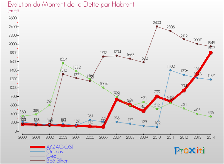Evolution de la dette par habitant pour la commune de AYZAC-OST et les communes proches de 2000 à 2014 Comparaison de la dette par habitant pour AYZAC-OST et les communes voisines de 2000 à 2014