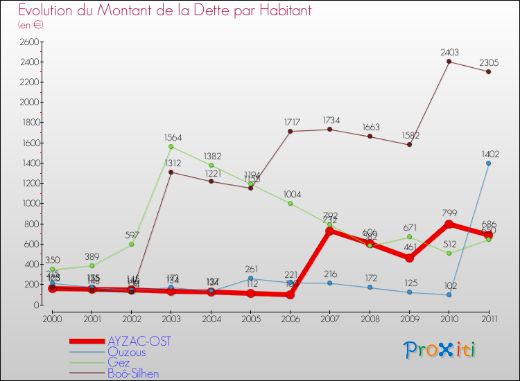 Evolution de la dette par habitant pour la commune de AYZAC-OST et les communes proches Comparaison de la dette par habitant pour AYZAC-OST et les communes voisines