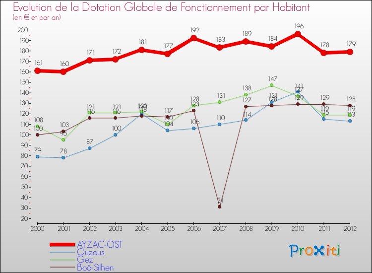 Evolution et montant de la dotation globale de fonctionnement par Habitant pour AYZAC-OST et les communes proches Comparaison des dotations globales de fonctionnement par habitant pour AYZAC-OST et les communes voisines