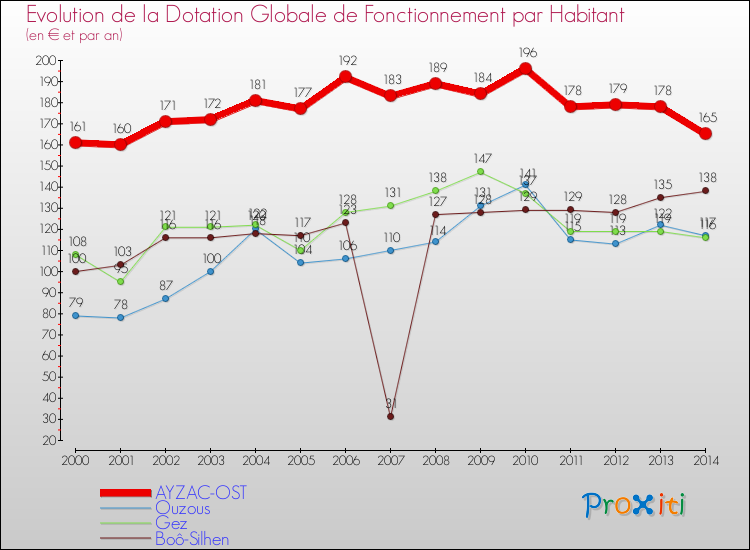 Evolution et montant de la dotation globale de fonctionnement par Habitant pour AYZAC-OST et les communes proches de 2000 à 2014. Comparaison des dotations globales de fonctionnement par habitant pour AYZAC-OST et les communes voisines de 2000 à 2014.