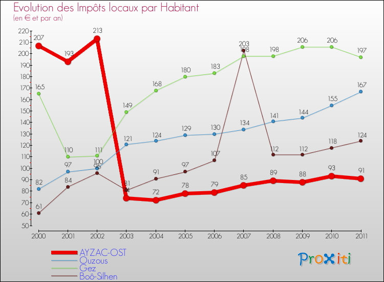 Evolution et montant des impôts locaux par Habitant pour AYZAC-OST et les communes proches Comparaison des impôts locaux par habitant pour AYZAC-OST et les communes voisines