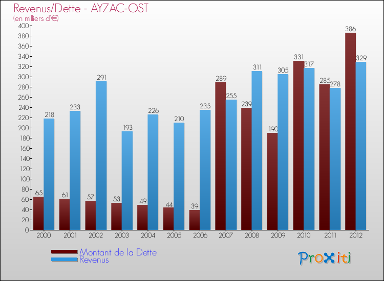 Evolution comparée de la dette et des revenus pour la commune de AYZAC-OST de 2000 à 2012 Comparaison de la dette et des revenus pour AYZAC-OST de 2000 à 2012