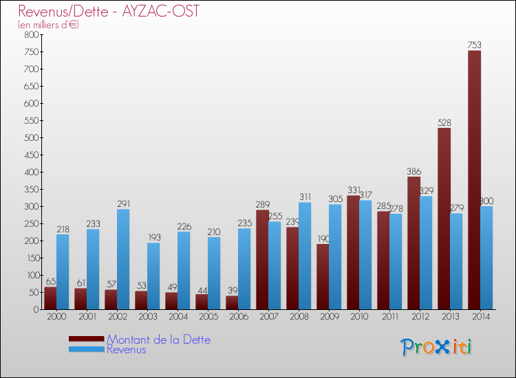 Evolution comparée de la dette et des revenus pour la commune de AYZAC-OST de 2000 à 2014 Comparaison de la dette et des revenus pour AYZAC-OST de 2000 à 2014