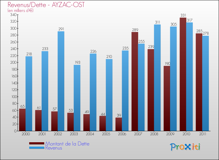 Evolution comparée de la dette et des revenus pour la commune de AYZAC-OST de 2000 à 2011 Comparaison de la dette et des revenus pour AYZAC-OST de 2000 à 2011