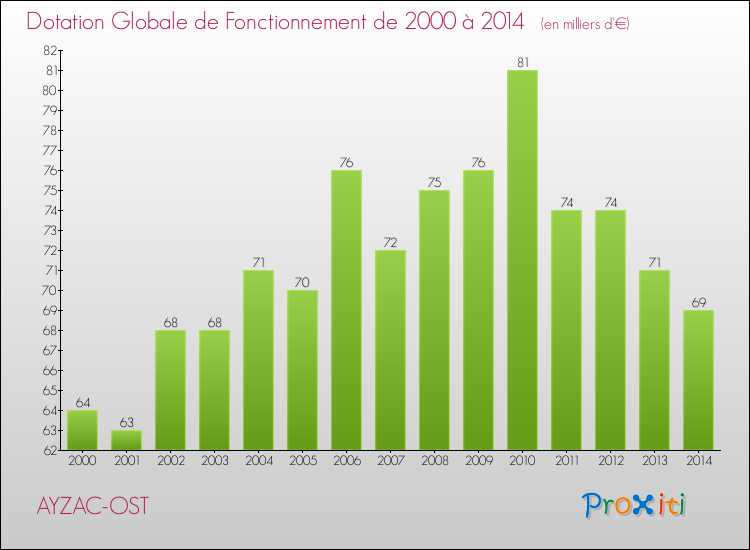 Evolution du montant de la Dotation Globale de Fonctionnement pour la commune de AYZAC-OST de 2000 à 2014 Evolution du montant de la Dotation Globale de Fonctionnement pour AYZAC-OST de 2000 à 2014