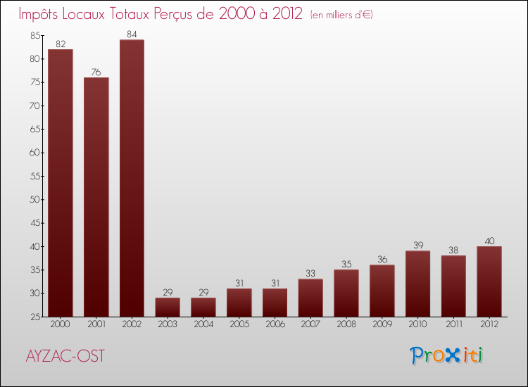 Evolution des Impôts Locaux pour la commune de AYZAC-OST de 2000 à 2012 Evolution des Impôts Locaux pour AYZAC-OST de 2000 à 2012