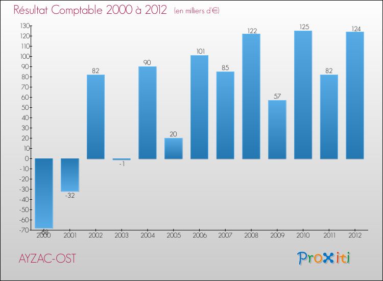 Evolution du résultat comptable pour la commune de AYZAC-OST de 2000 à 2012 Evolution du résultat comptable pour AYZAC-OST de 2000 à 2012