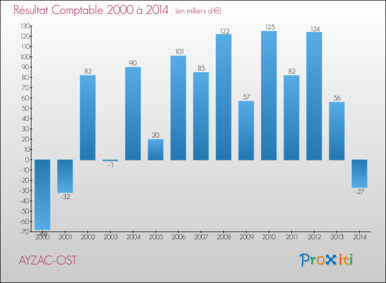 Evolution du résultat comptable pour la commune de AYZAC-OST de 2000 à 2014 Evolution du résultat comptable pour AYZAC-OST de 2000 à 2014