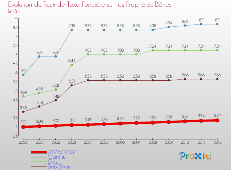 Evolution du taux de la taxe foncière sur le bati pour AYZAC-OST et les communes proches de 2000 à 2012 Comparaison des taux de taxe foncière sur le bati pour AYZAC-OST et les communes voisines de 2000 à 2012