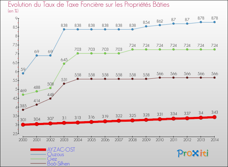 Evolution du taux de la taxe foncière sur le bati pour AYZAC-OST et les communes proches de 2000 à 2014 Comparaison des taux de taxe foncière sur le bati pour AYZAC-OST et les communes voisines de 2000 à 2014