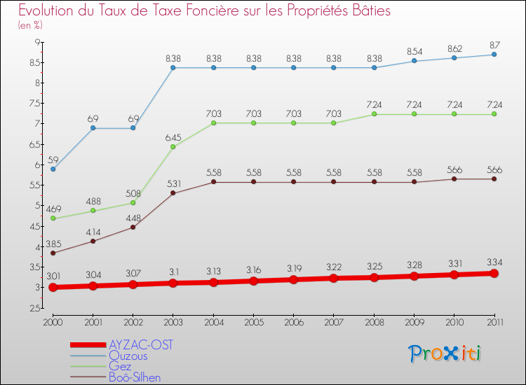 Evolution du taux de la taxe foncière sur le bati pour AYZAC-OST et les communes proches Comparaison des taux de taxe foncière sur le bati pour AYZAC-OST et les communes voisines