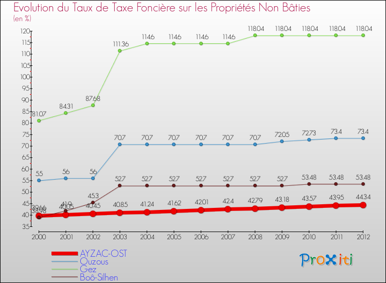 Evolution du taux de la taxe foncière sur les immeubles et terrains non batis pour AYZAC-OST et les communes proches de 2000 à 2012 Comparaison des taux de la taxe foncière sur les immeubles et terrains non batis pour AYZAC-OST et les communes voisines de 2000 à 2012