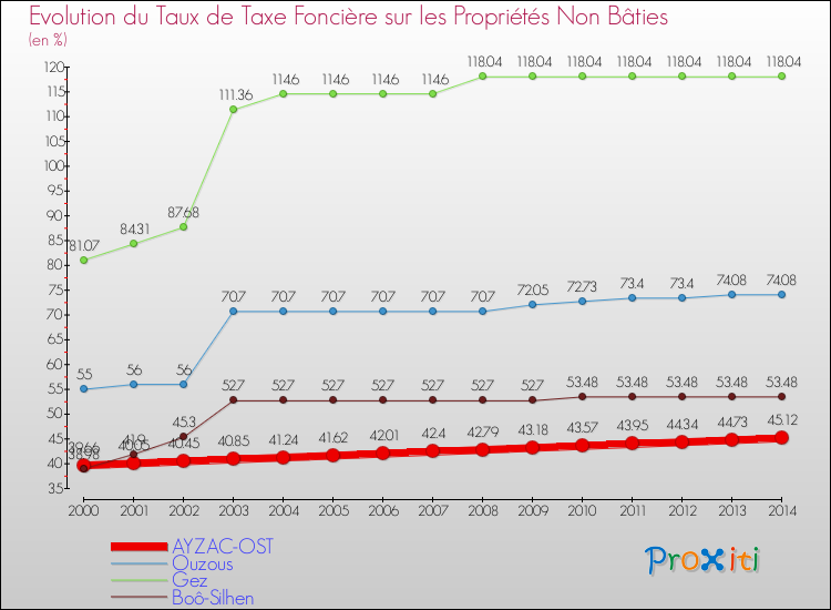 Evolution du taux de la taxe foncière sur les immeubles et terrains non batis pour AYZAC-OST et les communes proches de 2000 à 2014 Comparaison des taux de la taxe foncière sur les immeubles et terrains non batis pour AYZAC-OST et les communes voisines de 2000 à 2014