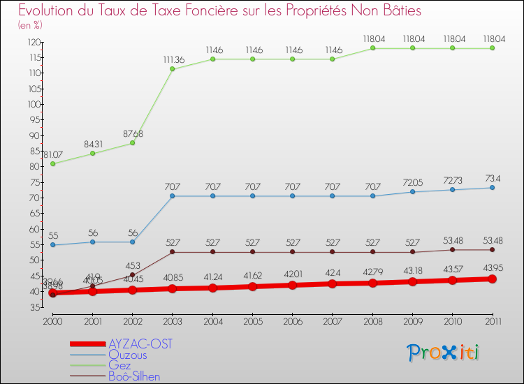 Evolution du taux de la taxe foncière sur les immeubles et terrains non batis pour AYZAC-OST et les communes proches Comparaison des taux de la taxe foncière sur les immeubles et terrains non batis pour AYZAC-OST et les communes voisines