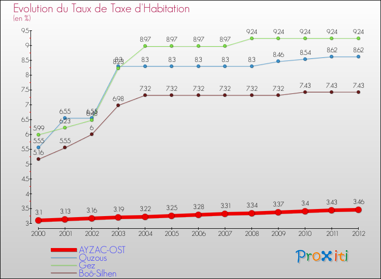 Evolution du taux de la taxe d'habitation pour AYZAC-OST et les communes proches Comparaison des taux de la taxe d'habitation pour AYZAC-OST et les communes voisines