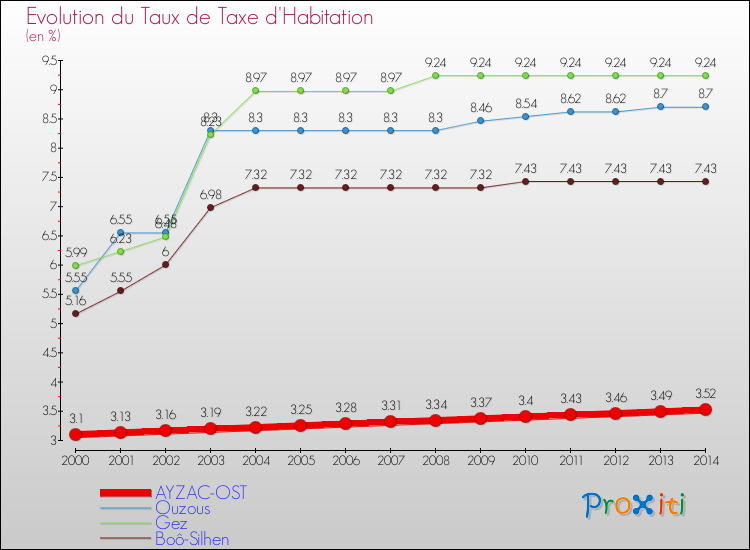 Evolution du taux de la taxe d'habitation pour AYZAC-OST et les communes proches de 2000 à 2014 Comparaison des taux de la taxe d'habitation pour AYZAC-OST et les communes voisines de 2000 à 2014
