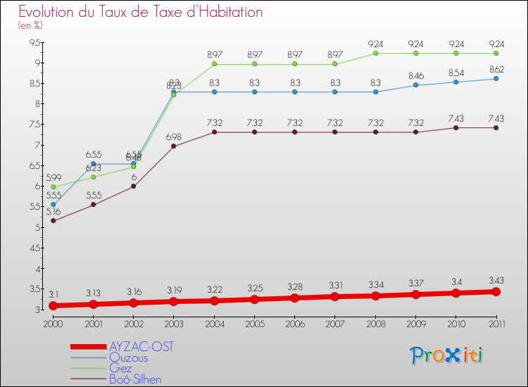 Evolution du taux de la taxe d'habitation pour AYZAC-OST et les communes proches Comparaison des taux de la taxe d'habitation pour AYZAC-OST et les communes voisines