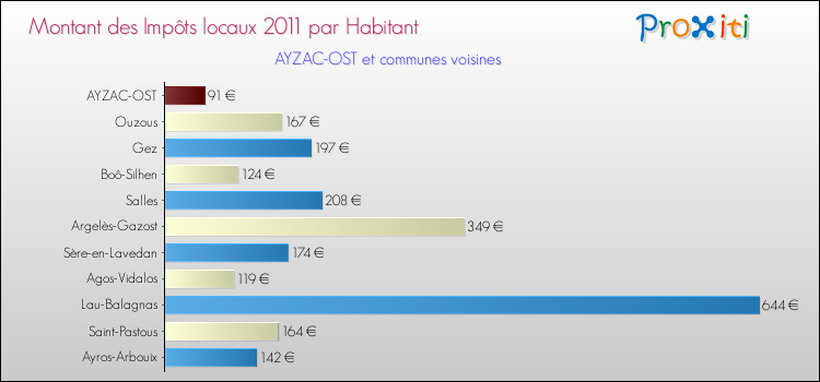 Montant des impôts locaux par Habitant pour AYZAC-OST et les communes proches Comparaison des impôts locaux par habitant pour AYZAC-OST et les communes voisines