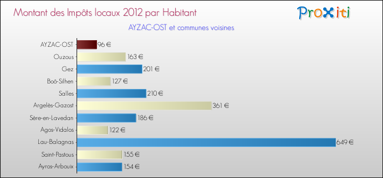 Montant des impôts locaux par Habitant pour AYZAC-OST et les communes proches Comparaison des impôts locaux par habitant pour AYZAC-OST et les communes voisines
