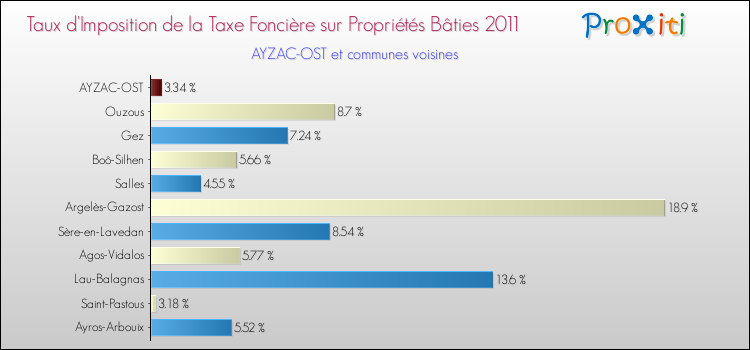 Taux d'imposition de la taxe foncière sur le bati 2011 pour AYZAC-OST et les communes proches Comparaison des taux d'imposition de la taxe foncière sur le bati 2011 pour AYZAC-OST et les communes voisines