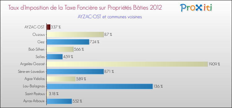 Taux d'imposition de la taxe foncière sur le bati 2012 pour AYZAC-OST et les communes proches Comparaison des taux d'imposition de la taxe foncière sur le bati 2012 pour AYZAC-OST et les communes voisines