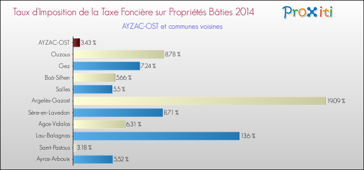 Taux d'imposition de la taxe foncière sur le bati 2014 pour AYZAC-OST et les communes proches Comparaison des taux d'imposition de la taxe foncière sur le bati 2014 pour AYZAC-OST et les communes voisines