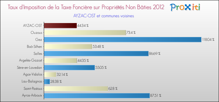 Taux d'imposition de la taxe foncière sur les immeubles et terrains non batis 2012 pour AYZAC-OST et les communes proches Comparaison des taux d'imposition de la taxe foncière sur les immeubles et terrains non batis 2012 pour AYZAC-OST et les communes voisines