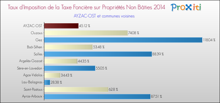 Taux d'imposition de la taxe foncière sur les immeubles et terrains non batis 2014 pour AYZAC-OST et les communes proches Comparaison des taux d'imposition de la taxe foncière sur les immeubles et terrains non batis 2014 pour AYZAC-OST et les communes voisines