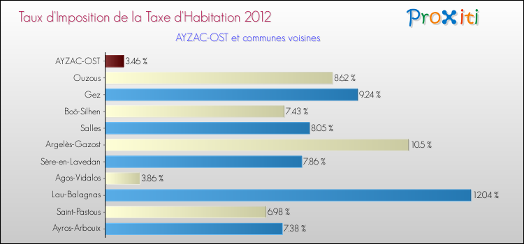 Taux d'imposition de la taxe d'habitation 2012 pour AYZAC-OST et les communes proches Comparaison des taux d'imposition de la taxe d'habitation 2012 pour AYZAC-OST et les communes voisines
