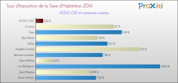 Taux d'imposition de la taxe d'habitation 2014 pour AYZAC-OST et les communes proches Comparaison des taux d'imposition de la taxe d'habitation 2014 pour AYZAC-OST et les communes voisines