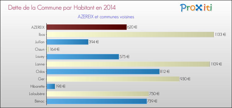Comparaison de la dette par habitant de la commune en 2014 pour AZEREIX et les communes voisines