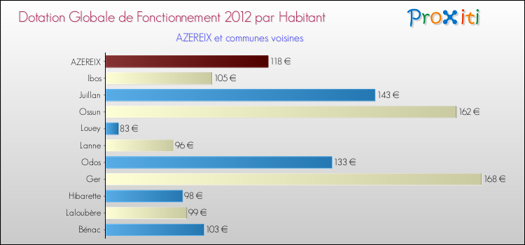 Montant des dotations globales de fonctionnement DGF par Habitant pour AZEREIX et les communes proches Comparaison des des dotations globales de fonctionnement DGF par habitant pour AZEREIX et les communes voisines
