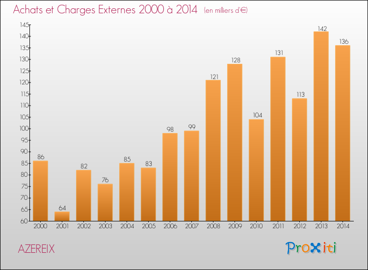 Evolution des Achats et Charges externes pour AZEREIX de 2000 à 2014