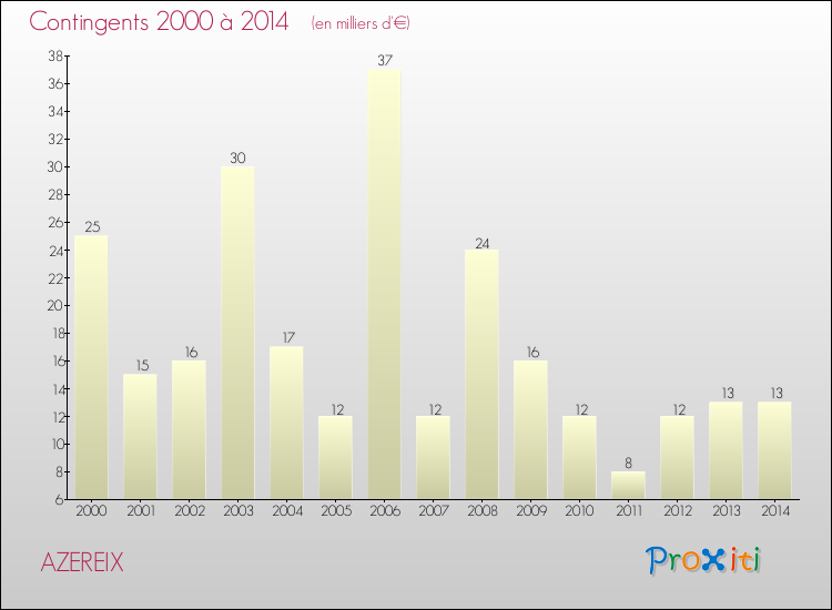 Evolution des Charges de Contingents pour AZEREIX de 2000 à 2014
