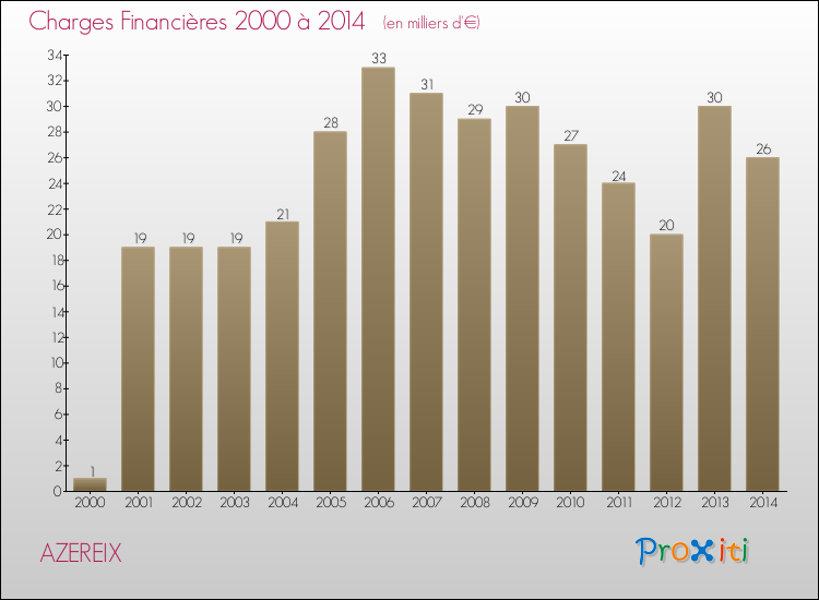 Evolution des Charges Financières pour AZEREIX de 2000 à 2014