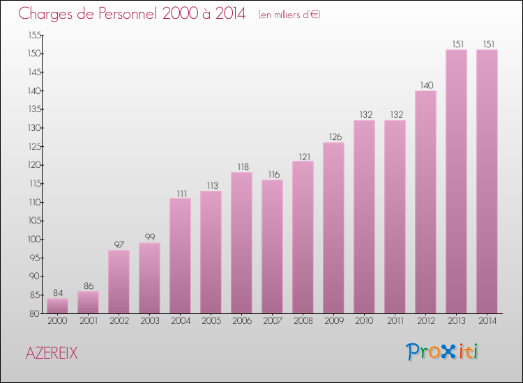 Evolution des dépenses de personnel pour AZEREIX de 2000 à 2014