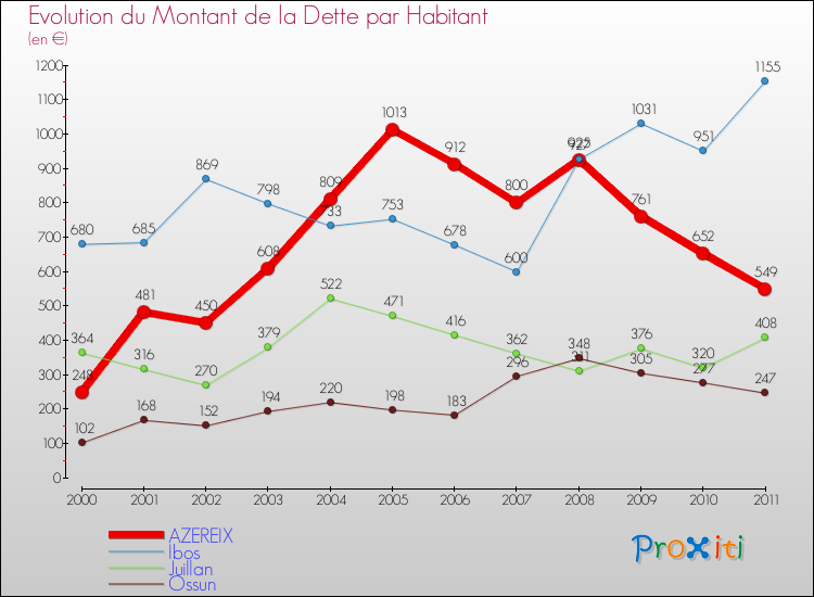 Evolution de la dette par habitant pour la commune de AZEREIX et les communes proches Comparaison de la dette par habitant pour AZEREIX et les communes voisines