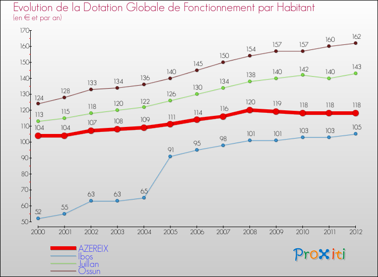 Evolution et montant de la dotation globale de fonctionnement par Habitant pour AZEREIX et les communes proches Comparaison des dotations globales de fonctionnement par habitant pour AZEREIX et les communes voisines