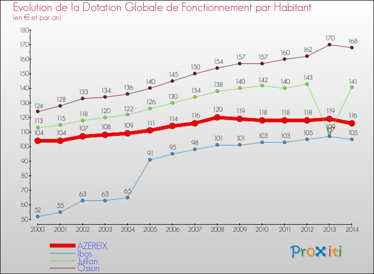 Evolution et montant de la dotation globale de fonctionnement par Habitant pour AZEREIX et les communes proches de 2000 à 2014. Comparaison des dotations globales de fonctionnement par habitant pour AZEREIX et les communes voisines de 2000 à 2014.