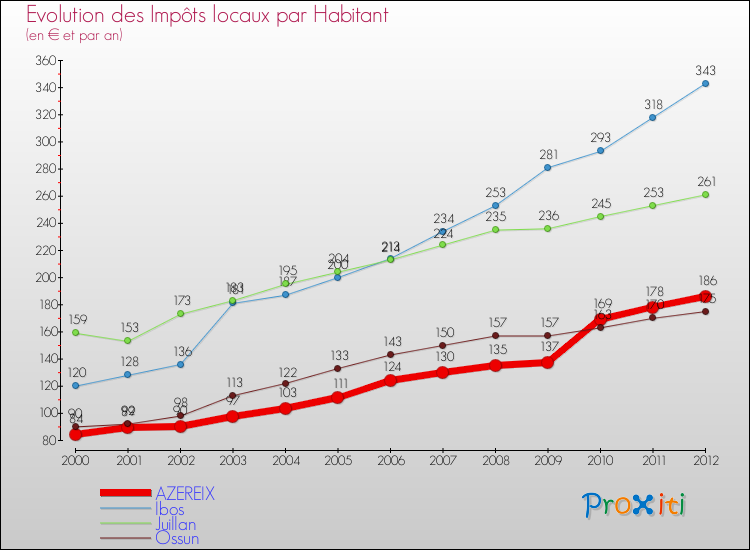Evolution et montant des impôts locaux par Habitant pour AZEREIX et les communes proches Comparaison des impôts locaux par habitant pour AZEREIX et les communes voisines