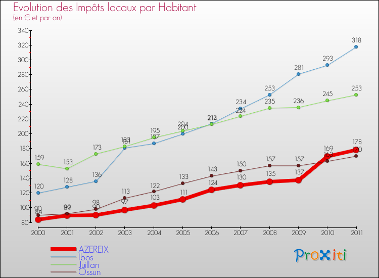 Evolution et montant des impôts locaux par Habitant pour AZEREIX et les communes proches Comparaison des impôts locaux par habitant pour AZEREIX et les communes voisines